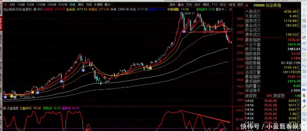 比亚迪|指数下跌中的强势股才是未来大牛股(7只):比亚迪、蓝思科技