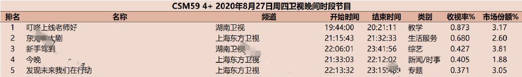 挽救|《新手驾到》热度不够,戚薇、周深、霍尊、吴宣仪也无力挽救