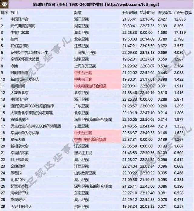 收视率|单依纯水军是不是脸大赛过脚盘，居然敢吹好声音收视率一半是单抗