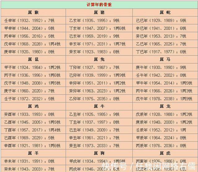 称骨算命, 自己也能算